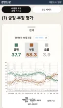 여론조사 <경향> 긍정 37.7 부정 58.3