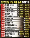 전국 단일 식당 매출 순위 탑 15 jpg