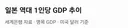 1995년 일본 1인당 gdp