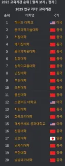 전세계 과학력 대학순위 TOP 20