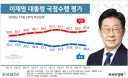 방금 나온 리얼미터 대통령지지율과 정당지지도