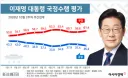 [리얼미터]李대통령 지지율 2.2%p 내린 35.2%
