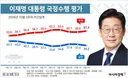이 대통령 지지율 2.2%p 내린 35.2%