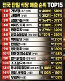 몇군데 가보셨나요? 전국 매출 순위 top 15 라네요.
