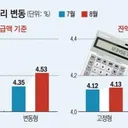 .주담대 변동금리, 상승폭 고정형 추월⋯커지는 차주 부담