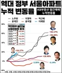 역대 정부별 서울아파트 누적변동률
