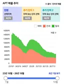 경기 인천 전월세 매물 대폭 감소