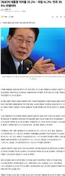속보) 이 대통령 지지율 35.2%...국힘 41.3% 민주 35.5%-리얼미터