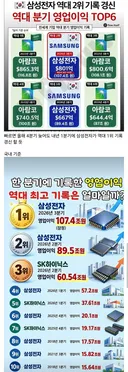 전세계 기업 역대 분기 영업이익 순위 jpg