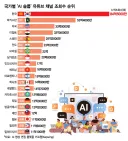 AI 슬롭 소비 1위 국가