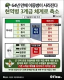 64년만에 이등병 사라진다네요