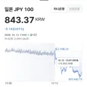 엔화 830원대 들어가겠는데? ㄷㄷ