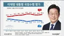 [여론 그래프 ] 민주당 35.5%, 이재명대통령 35.2%