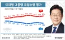이번주 리얼미터 개인적인 분석 (10.12)