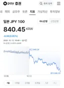 엔화 840돌파중......