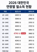 2026년 한국 연령별 월소득 현황 jpg