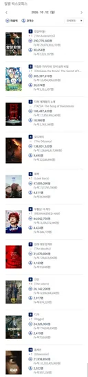 2026년 10월 12일 국내 박스오피스