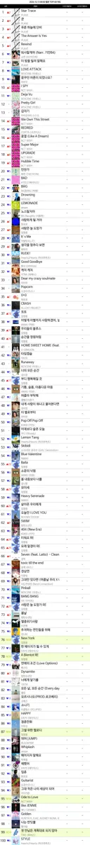 멜론 탑백 1위 찍고 줄세우기 한 플레이브