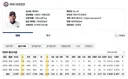 KBO] 레이예스 3년 600안타도 대단한데...