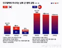 인구절벽 한국,여성 징병제 찬성 60%