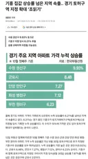 '기흥 집값 상승률 넘은 지역 속출.. 경기 토허구역 지정 확대 ‘초읽기’'