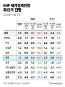 IMF 세계 주요국 경제 성잔률 전망 jpg