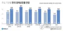 [속보]IMF, 한국 올해 성장률 ‘3.3%’까지 올려···석 달 만에 0.7%P 다시 상향