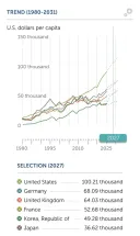 2027년 주요국의 1인당 GDP 전망