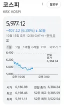 정부 정책 신뢰 잃으니 부동산 정책 개망 코스피 전쟁 났냐? ㅎㅎ