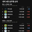 한 유튜버의 내비 4종 실험 결과