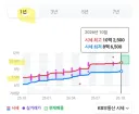 청주 대장 아파트 - 설날 이후 9개월만에 45%상승