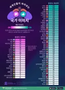 나라별 호감도 점수