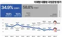 10월 셋째주 KSOI 여론조사 이재명 지지율 34.9% 민주당 34.9%