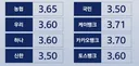 은행별 예금 금리 근황