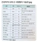 건강하게 오래 산 사람들의 식습관