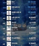 치이카와 캐릭터들 연봉 순위 .jpg
