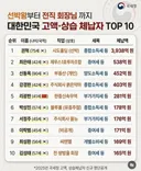 고액 상습 체납자 top10인