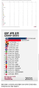 2031년 전세계 GDP 순위 예상.jpg