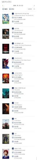 2026년 10월 14일 국내 박스오피스