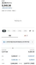 (코스피) 예상 코스피지수ㄷㄷ