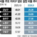 .강남 주담대 비율 ‘반토막’.40%대→20%대로 급감