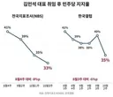 김민석 취임 후 민주당 지지율 추이