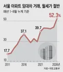 경험해보지 못한 ‘월세 시대’... 강북·노원·관악도 月 300만원