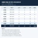 대통령 재임 기간별 서킷브레이커 발동 횟수