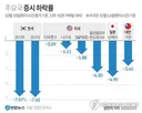 주요국 증시 하락률