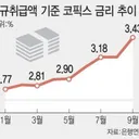 주담대 변동금리 6.5% 육박…농협.국민·우리도 인상
