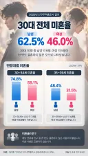 30대 전체 미혼율 50% 돌파