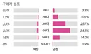 리센느 음반 구매자 통계 봐봐
