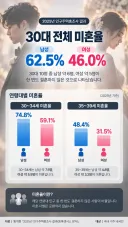이제 30대 남성의 미혼율 62.5% 과반수 돌파