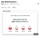 혈액 보유량 3일선 붕괴
